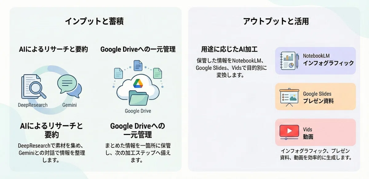 AIをよく使うなら、個人でも「Google Workspace」一択|あゆみさん|仕事が趣味