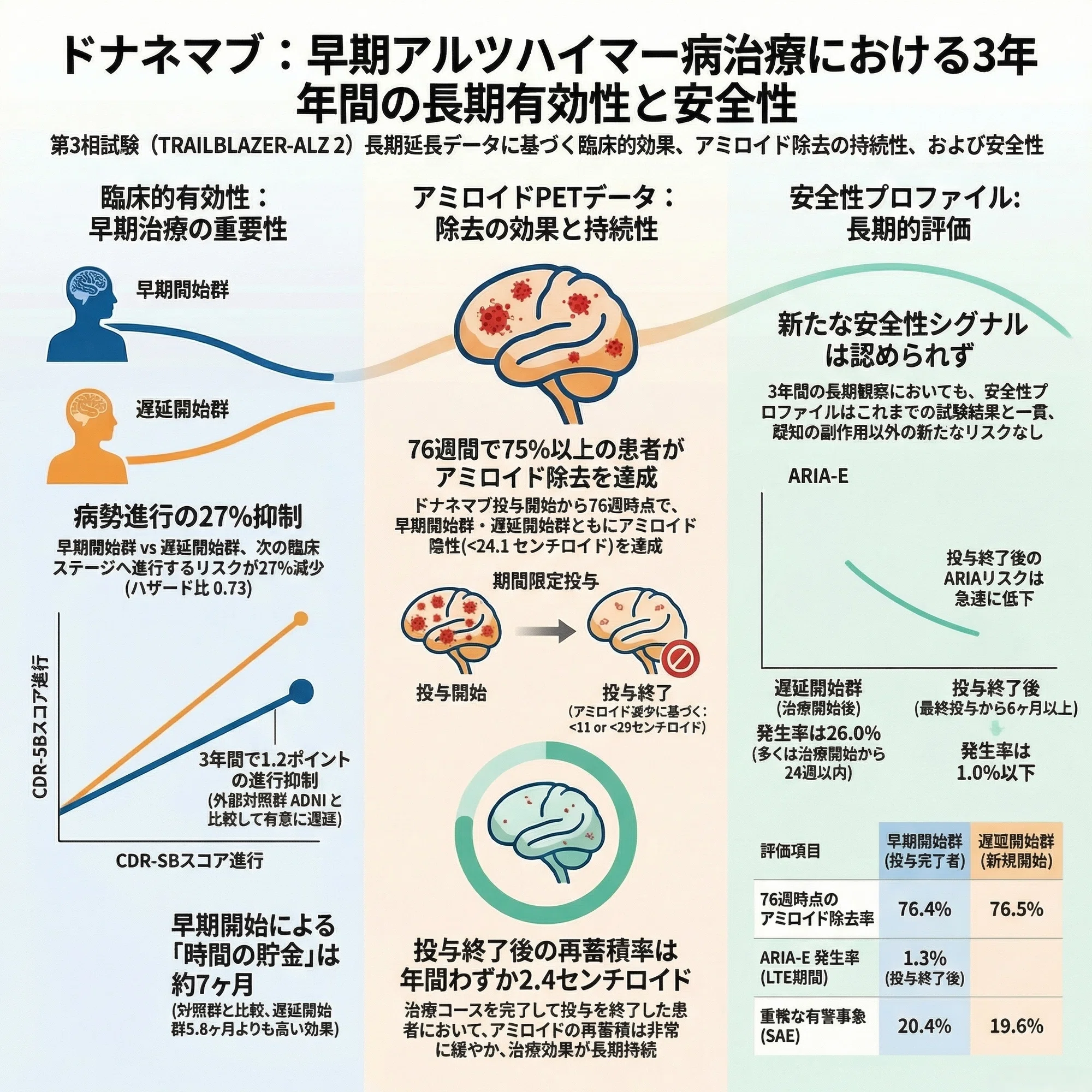 おへその乱読1000本ノック #0047 ～ 早期アルツハイマー病に対する