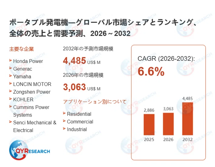 グローバルポータブル発電機市場レポート2026-2032：市場シェア・成長 
