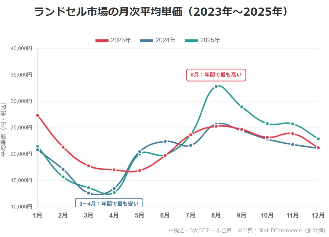 ランドセル 平均 価格