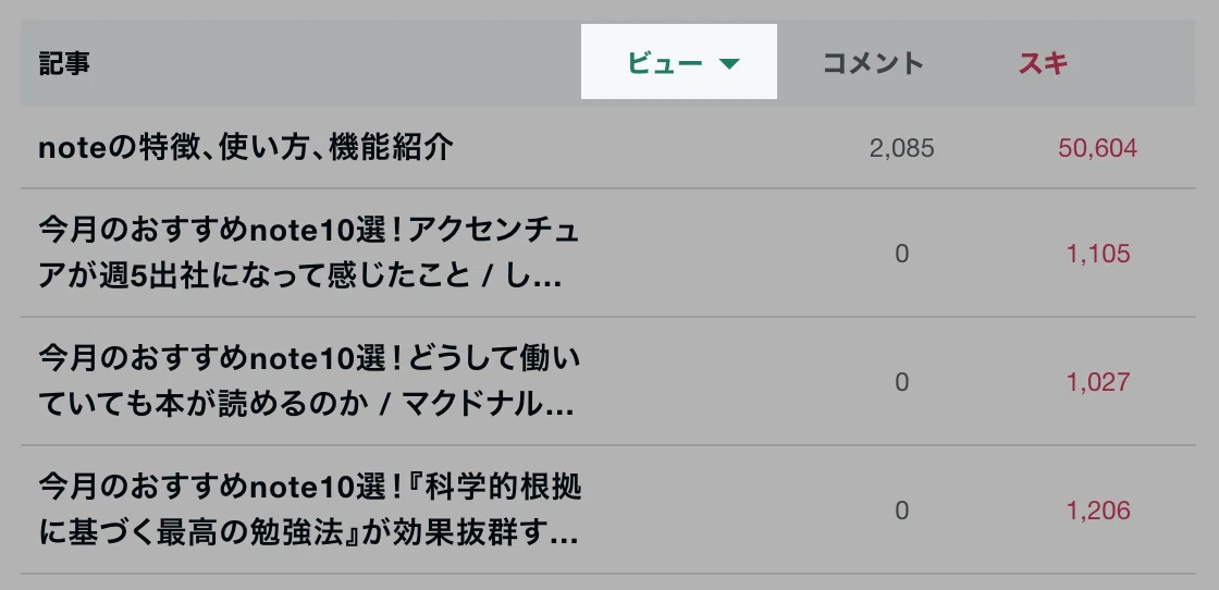 記事がビュー数の多い順に並んでいる状態