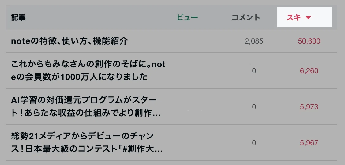 スキが多い順に記事が並んだ状態