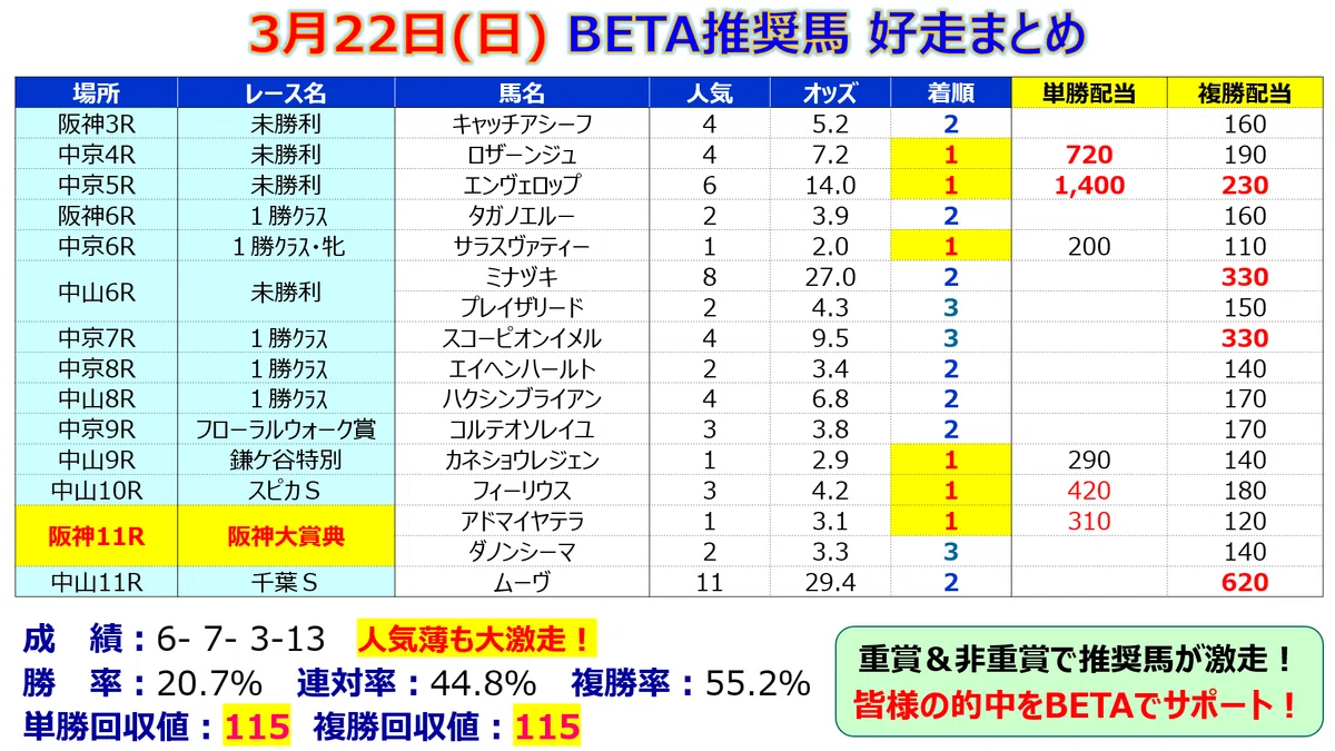馬券的中サポート【BETA】＜3/28(土)＞｜邪推師GANMA
