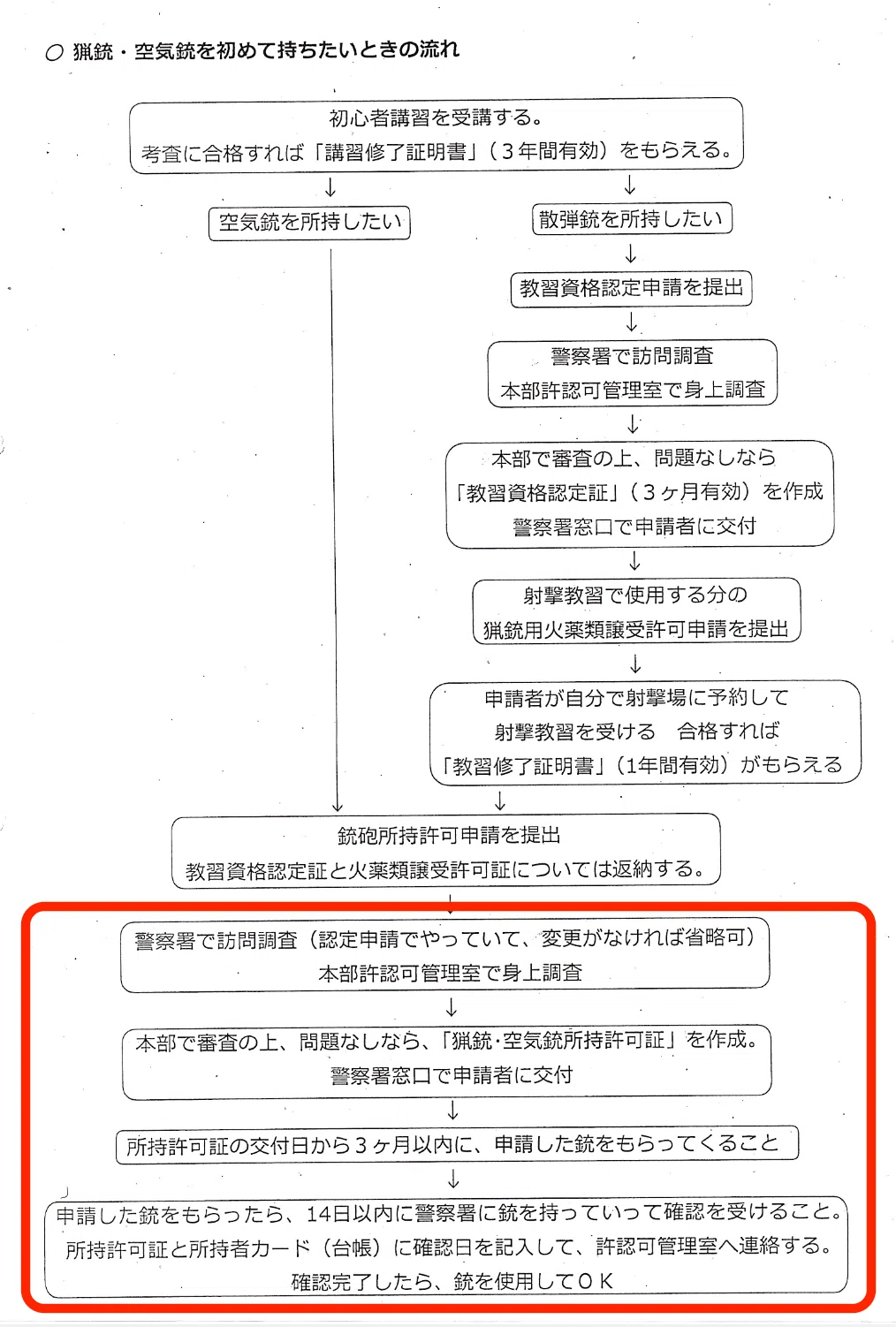 5【銃所持への道③最終章】賃貸でも大丈夫？ ガンロッカー審査と