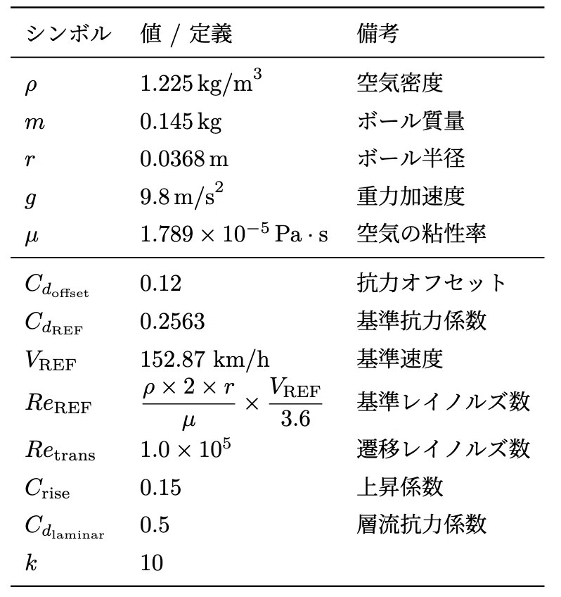 npb+のリアルタイムデータから