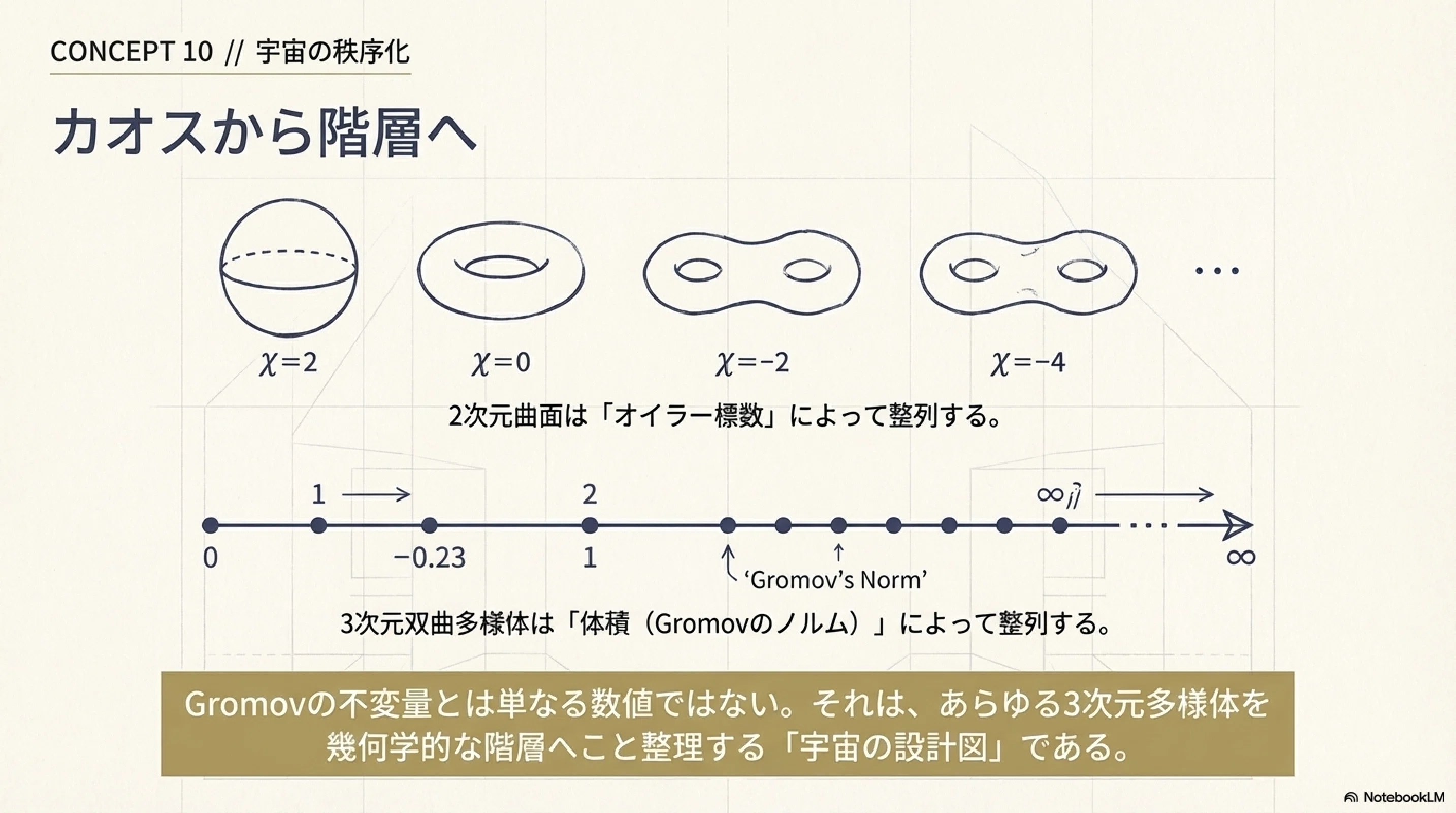 グロモフの不変量と双曲多様体の体積2 ｜ari1110