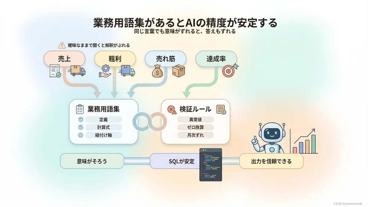 AIにSQLを書かせるなら先に業務用語集を作るべき実務的な理由|システムサーチ