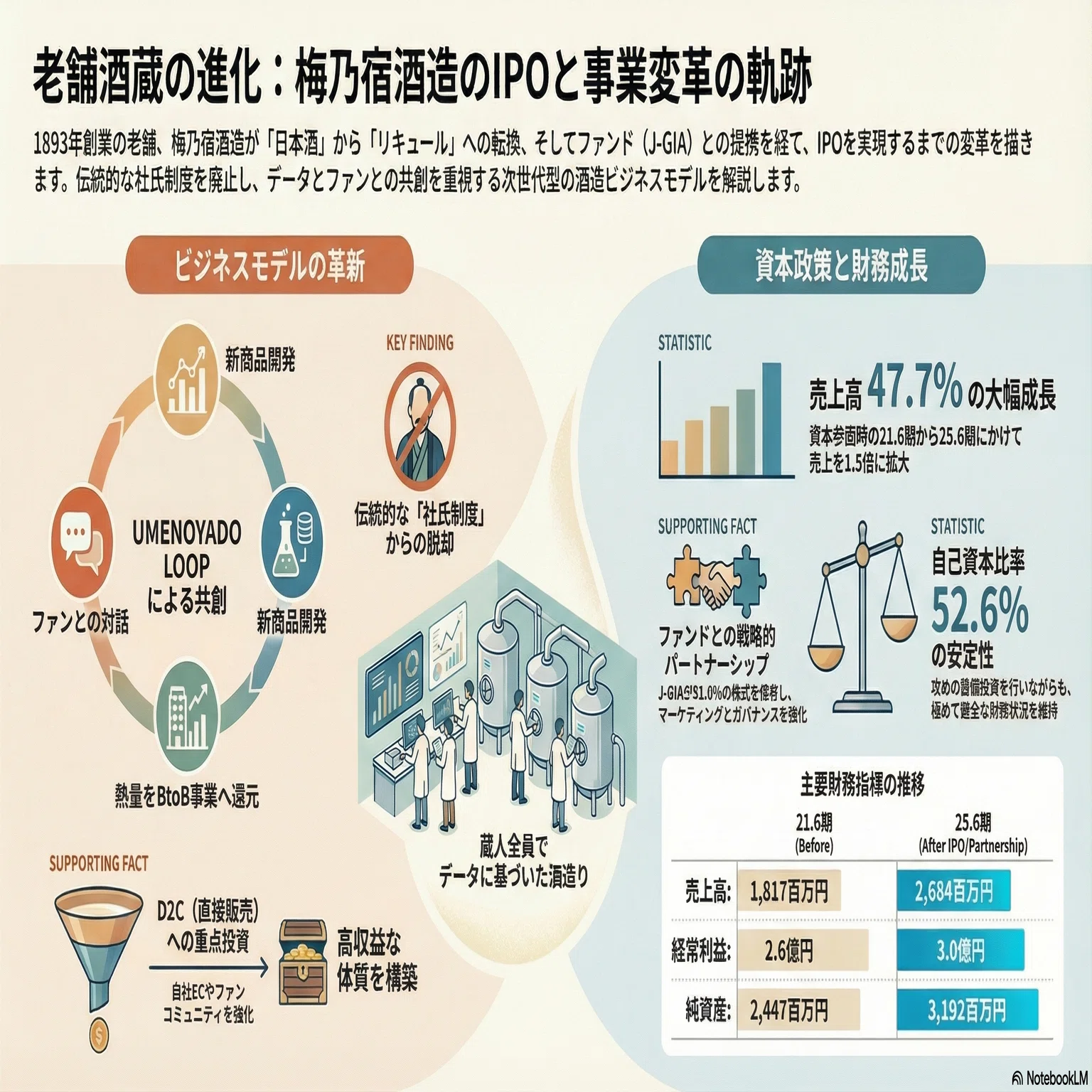 IPO分析】老舗酒蔵から共創型マーケティング酒造へ。梅乃宿酒造上場