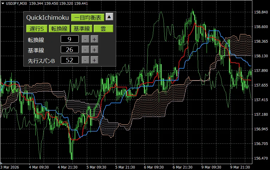 MT4/MT5無料インジ】一目均衡表 簡易操作ツール【QuickIchimoku