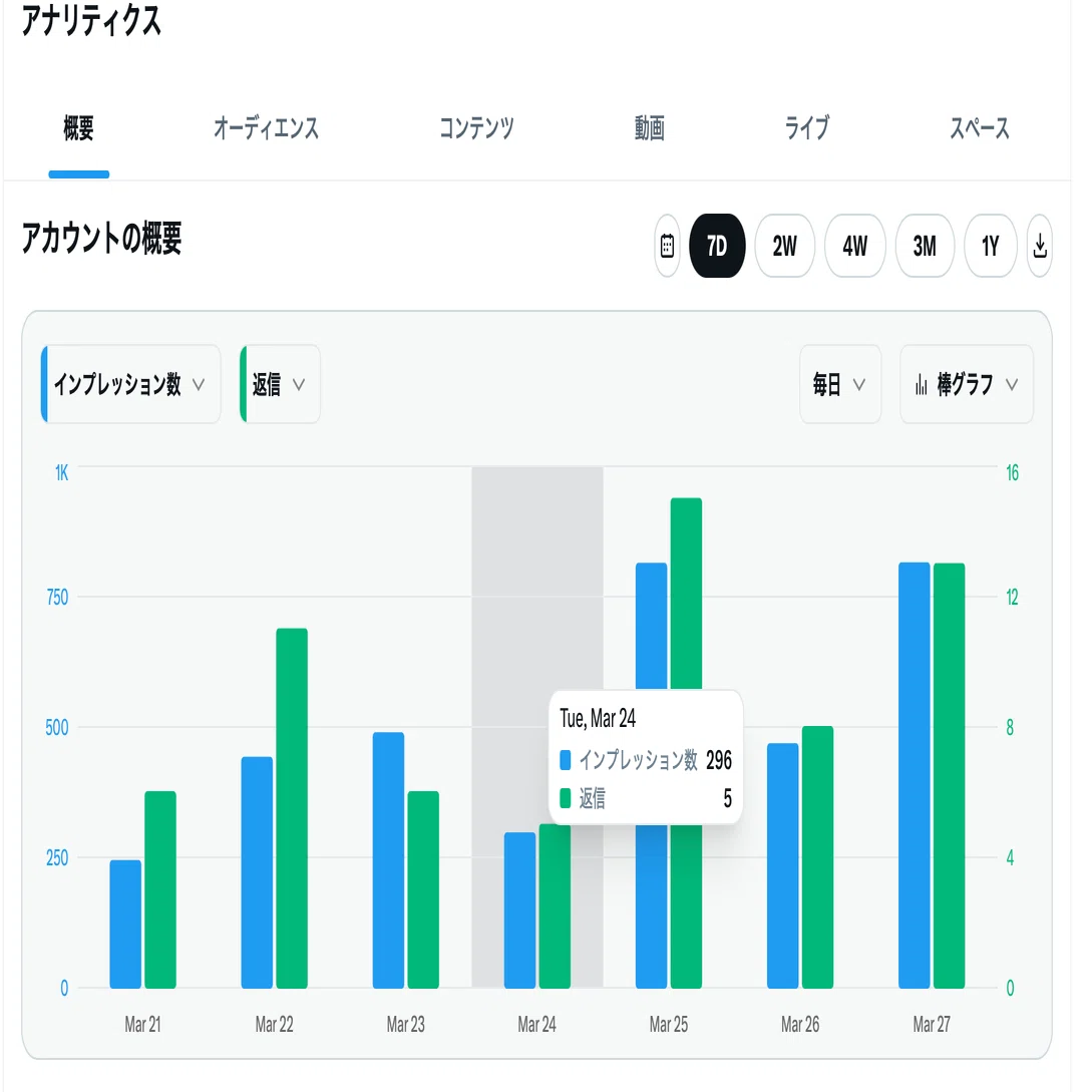 フォロー2人、フォロワー+30人。X運用の設計を変えただけで起きたこと