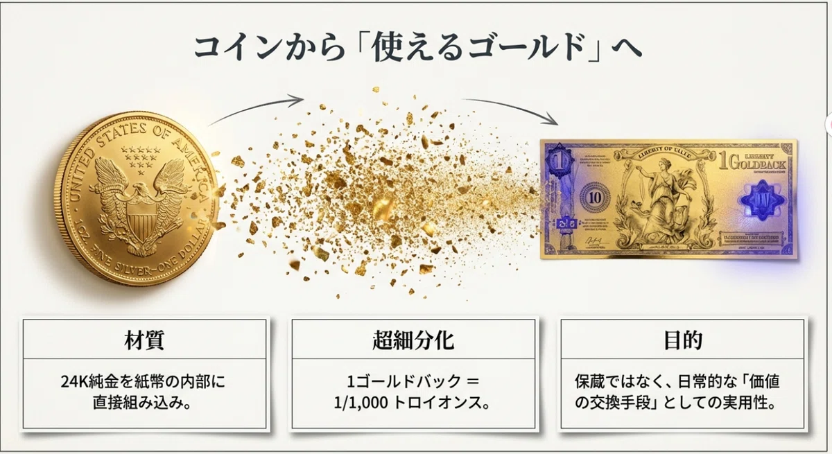 ゴールドバックス 1/1000トロイオンス 24K コレクション 金（ゴールド）が、財布に入る時代が来た——ゴールドバックが変える