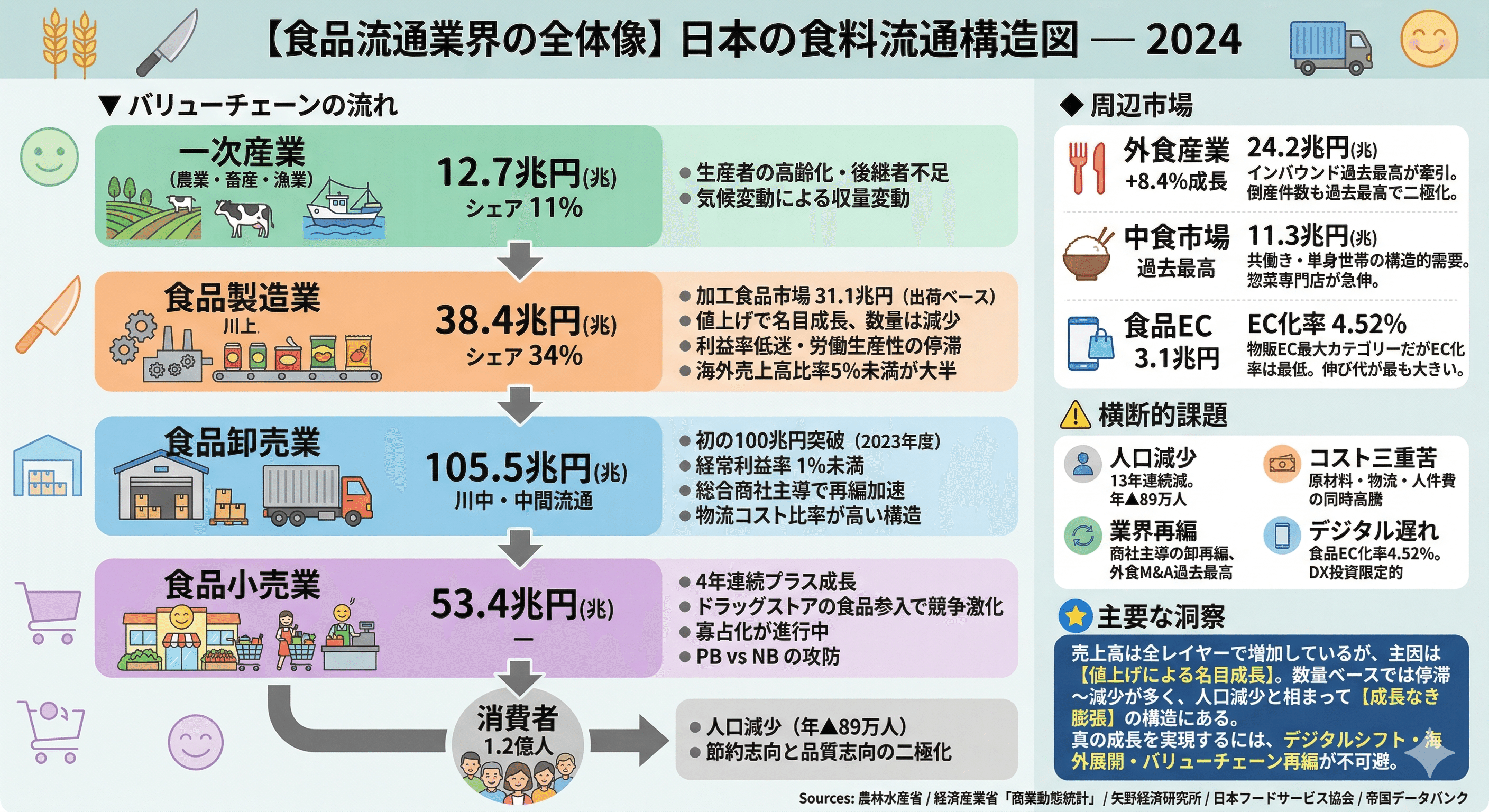 波濤を越えて 食品流通業界の雄、急成長の源流 日本の食品流通：114兆円の巨大産業｜財務