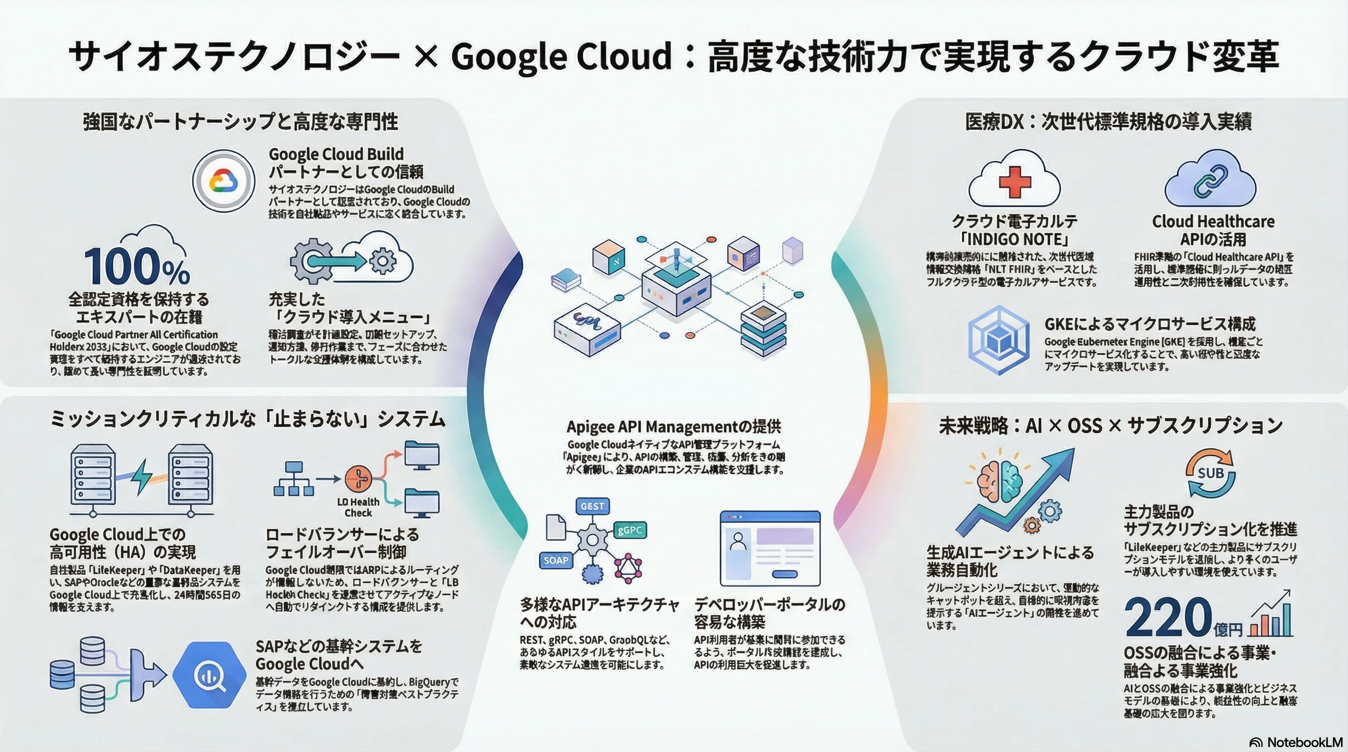 GCP実践】サイオステクノロジーに学ぶ、Google Cloudを活用した医療DX