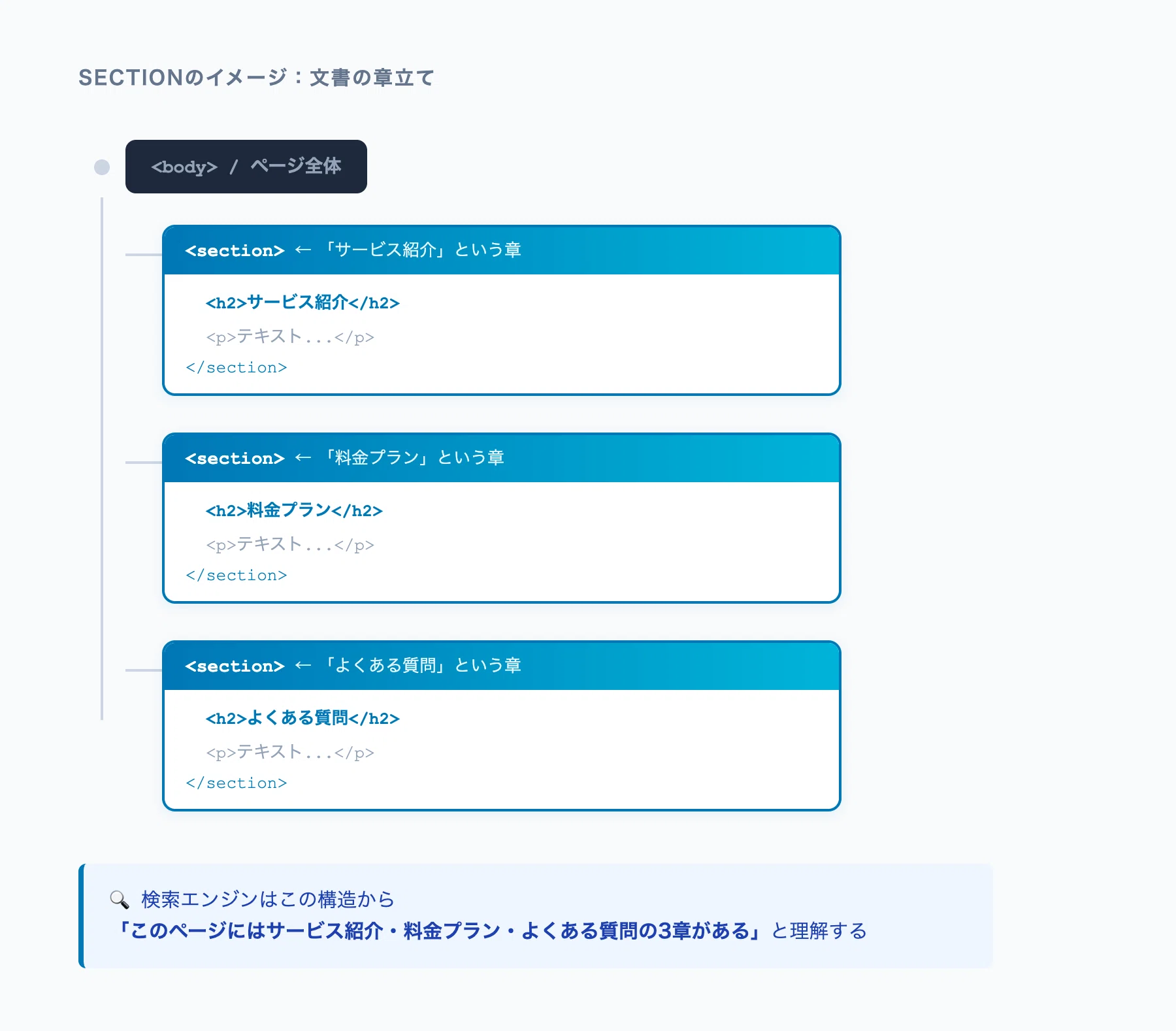 sectionタグとdivタグの使い分けを図解とコードで【徹底解説】｜WEB
