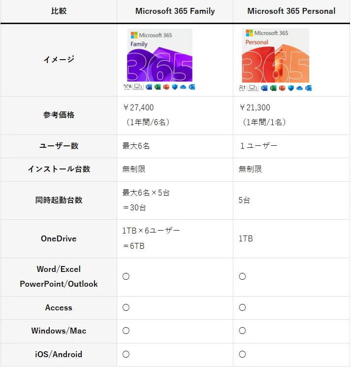 知らないと損】Microsoft 365 Familyは本当に安い？Office 2024と徹底