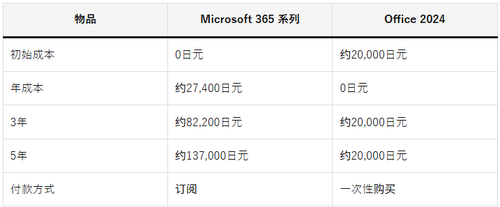 【正規品】Microsoft 365 Family 12か月分 1名用 即日利用可 Office Word Excel PowerPoint OneDrive 1TB 12か月保証 最安値 正規品】Microsoft 365 Family 12か月分 1名用 即日利用可 Office Word