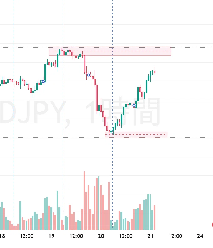 FX Combining Volume × Smart Money｜おみまり@@FX
