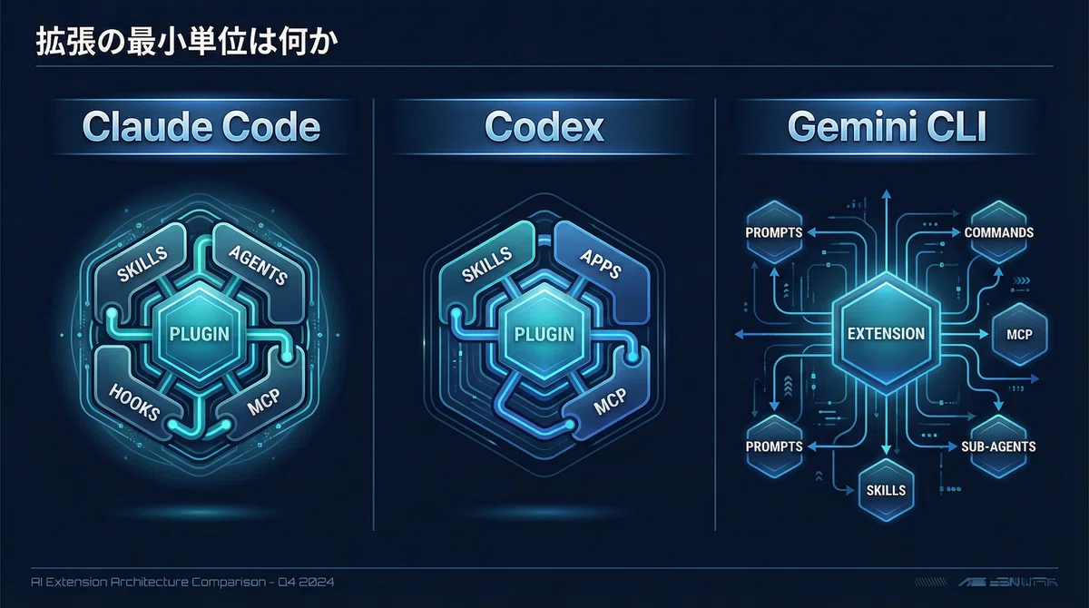 Claude Code / Codex / Gemini CLI を徹底比較｜hirokaji