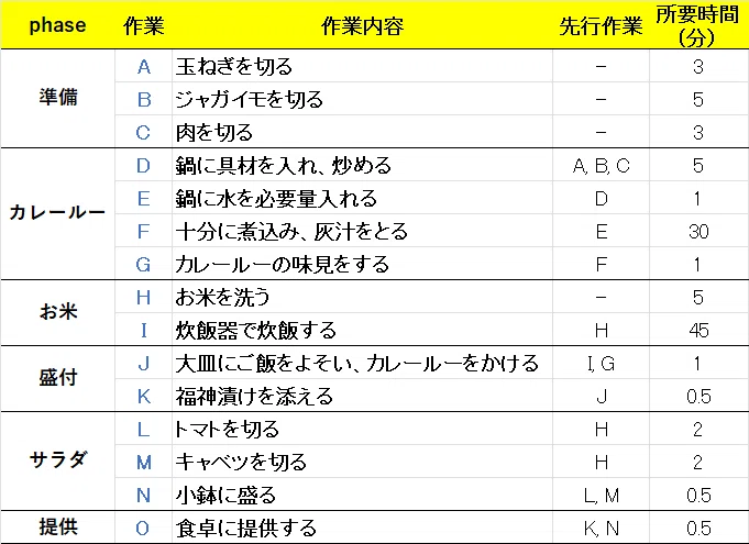 医療現場の改善活動における「アローダイヤグラム（の適用）」について