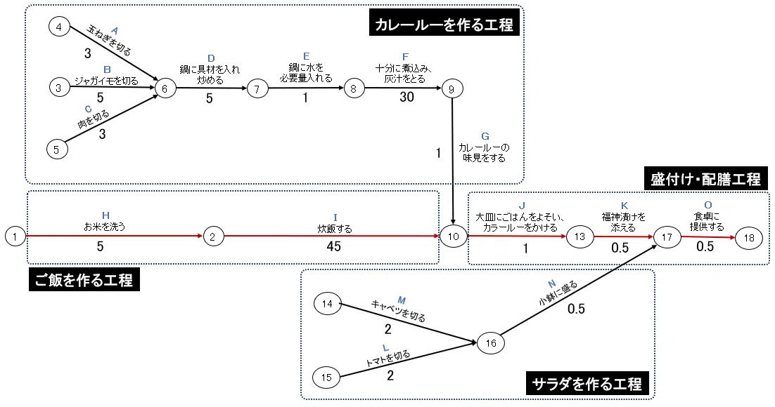 医療現場の改善活動における「アローダイヤグラム（の適用）」について