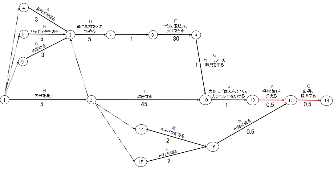 医療現場の改善活動における「アローダイヤグラム（の適用）」について