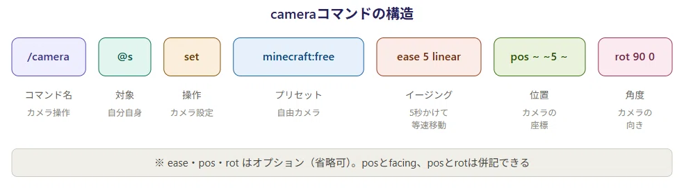 [Minecraft] How to Use and Master the Camera Command | How to Achieve ...