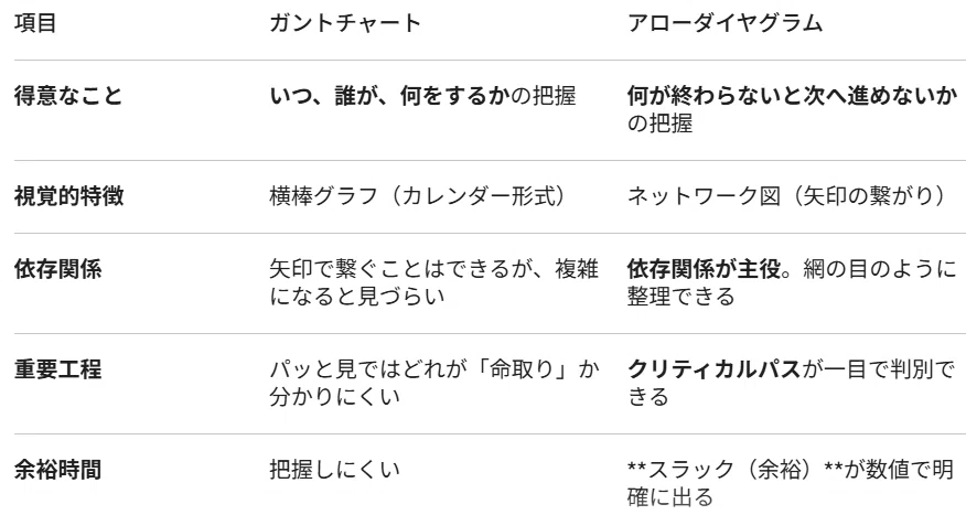医療現場の改善活動における「アローダイヤグラム（の適用）」について