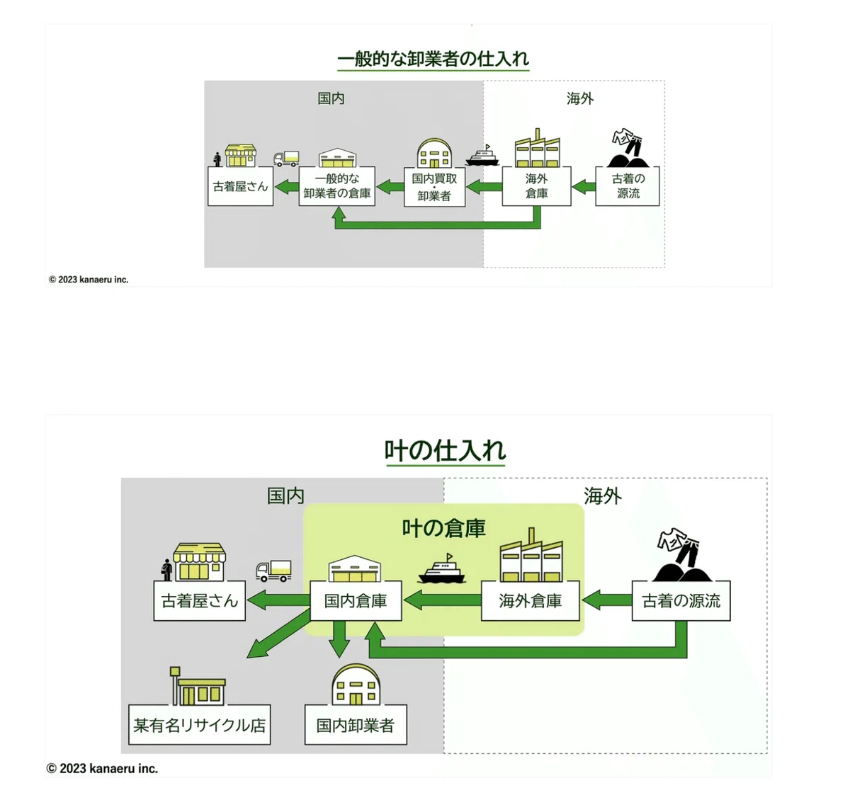 古着卸に関するご案内｜ふるサポ｜古着屋社長奮闘記