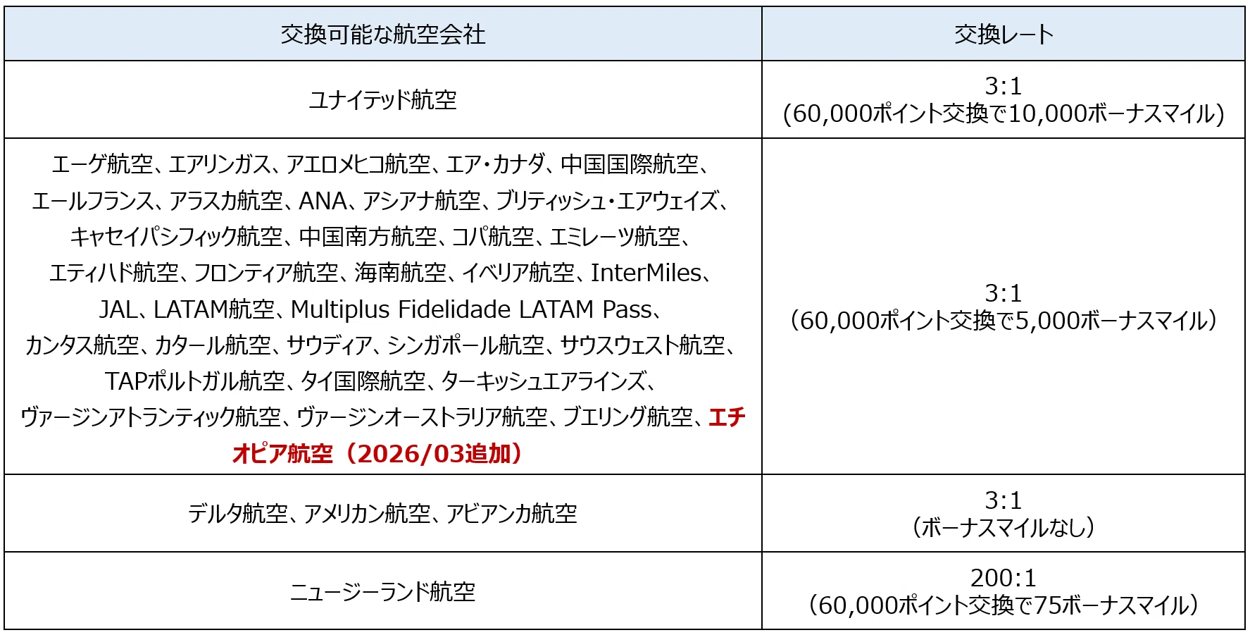 年会費改定 マリオットアメックス 38社へマイル交換可能の真の価値を