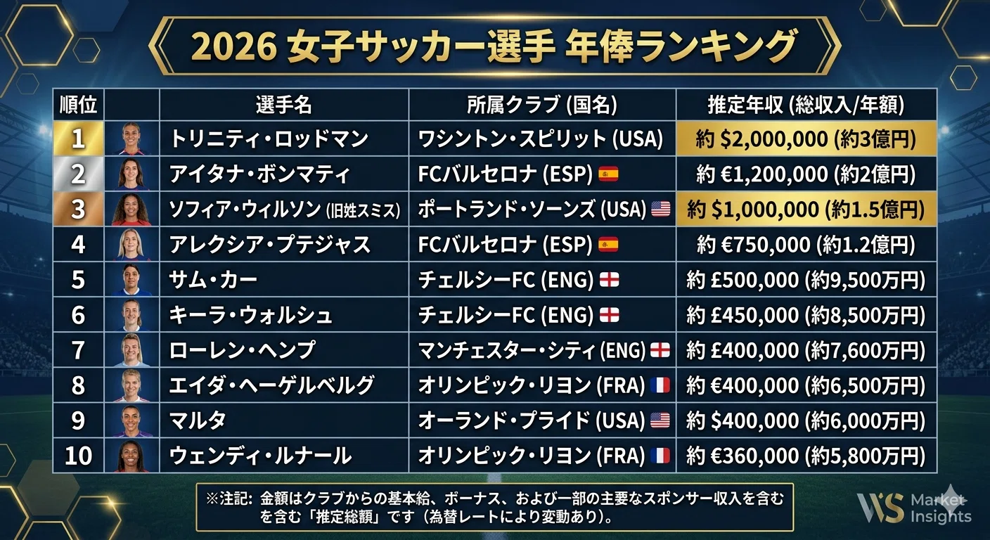 女子 サッカー ランキング 世界