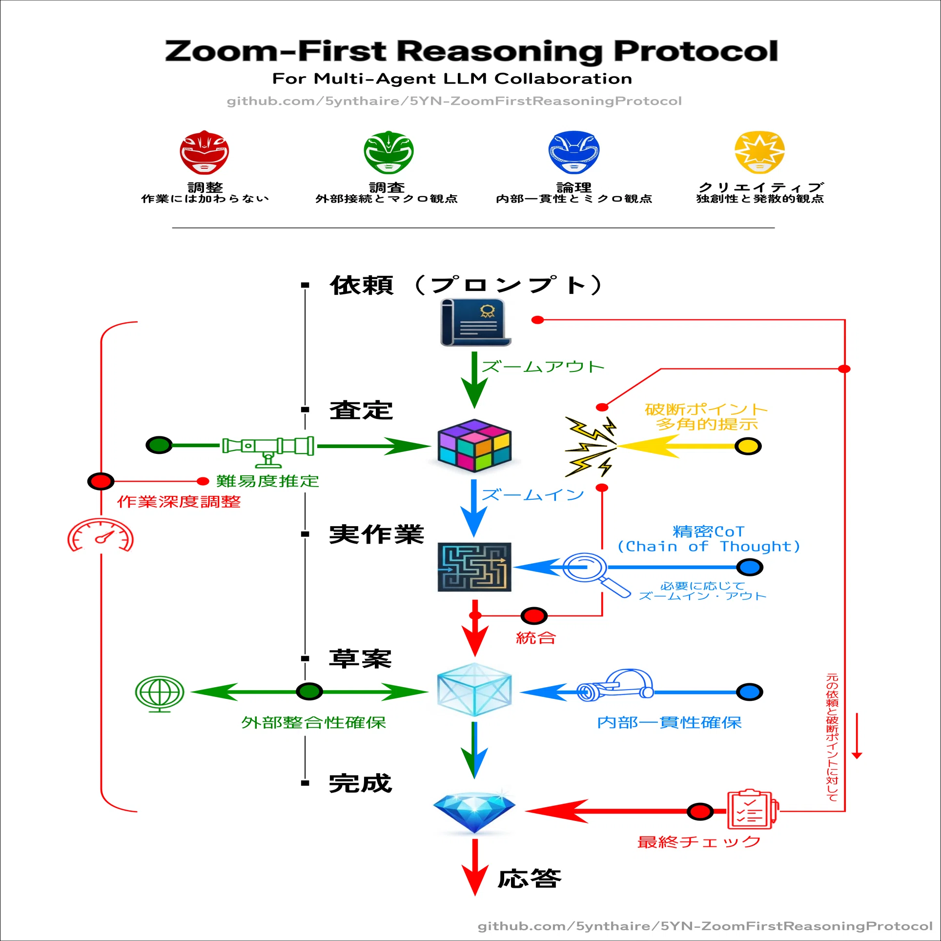 Grok 4.20再び】論理思考へのクリエイティブ・カオスの注入方法｜5ynthaire