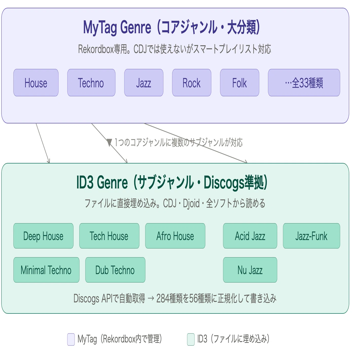 購入元ごとにバラバラなジャンルタグをDiscogs APIなど色々駆使してDJ