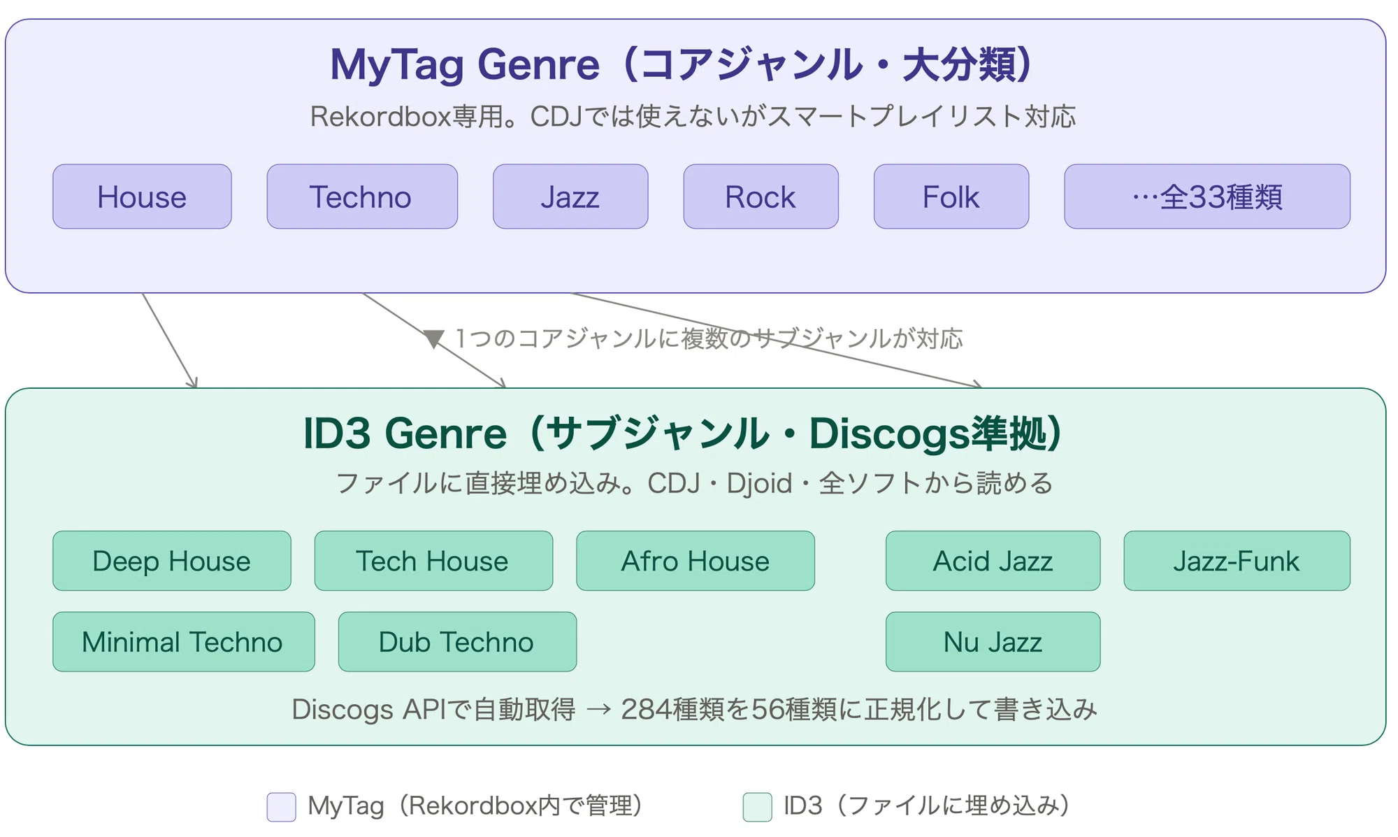 購入元ごとにバラバラなジャンルタグをDiscogs APIなど色々駆使してDJ 購入元ごとにバラバラなジャンルタグをDiscogs APIなど色々駆使してDJ
