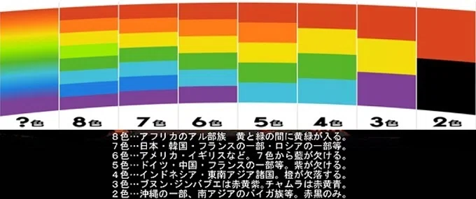□日本の虹の色は7色｜小野 満麿