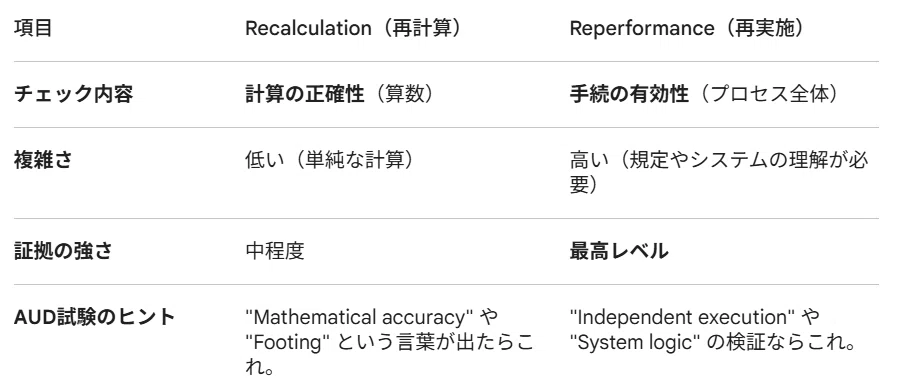 RecalculationとReperformanceの違い｜Mii