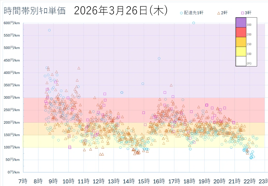 3/26 (Thu) Recorded Uber requests for a full day without delivering ...