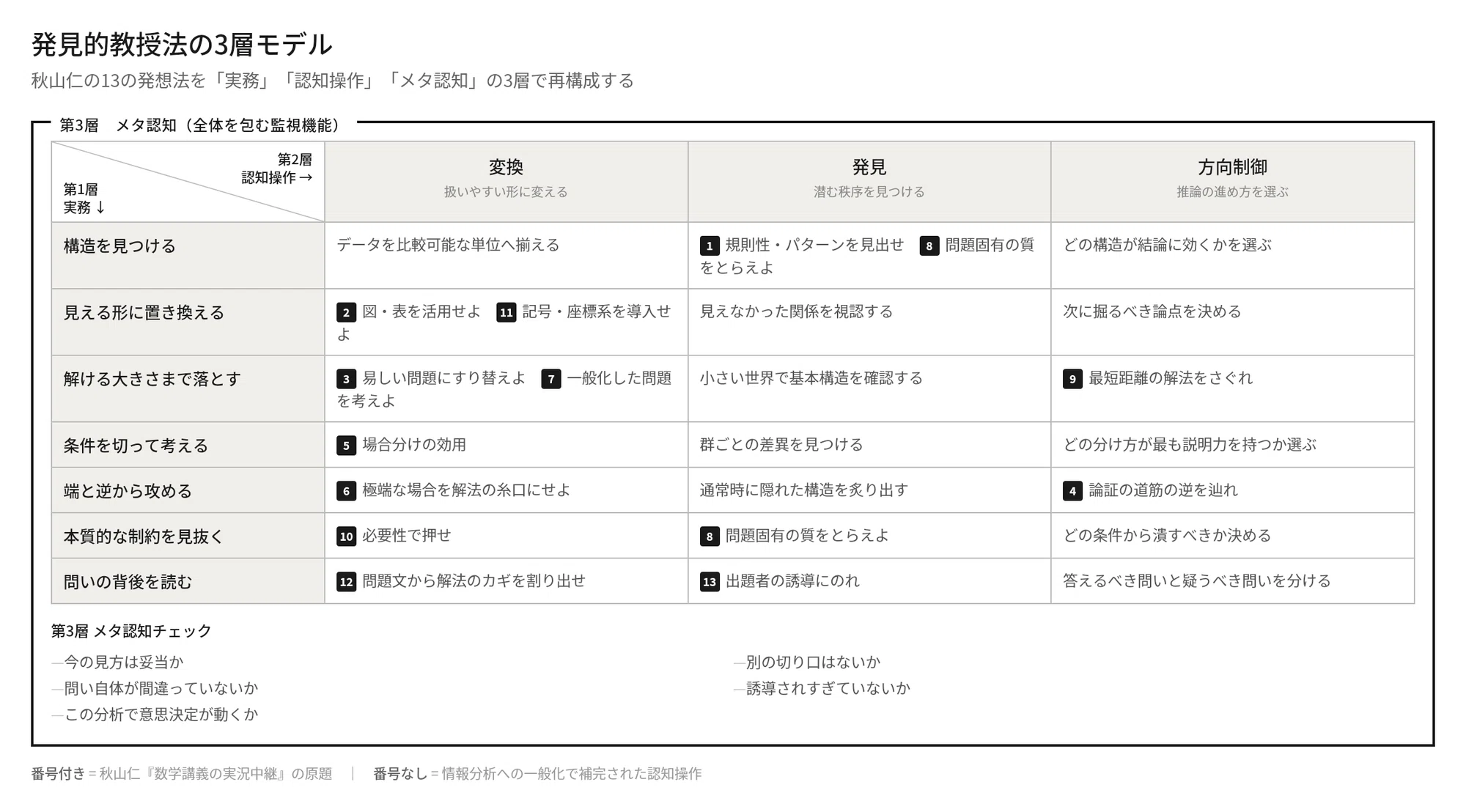 数学の発想法は、数学以外でも使える。というか、むしろ数学以外でこそ 数学の発想法は、数学以外でも使える。というか、むしろ数学以外でこそ
