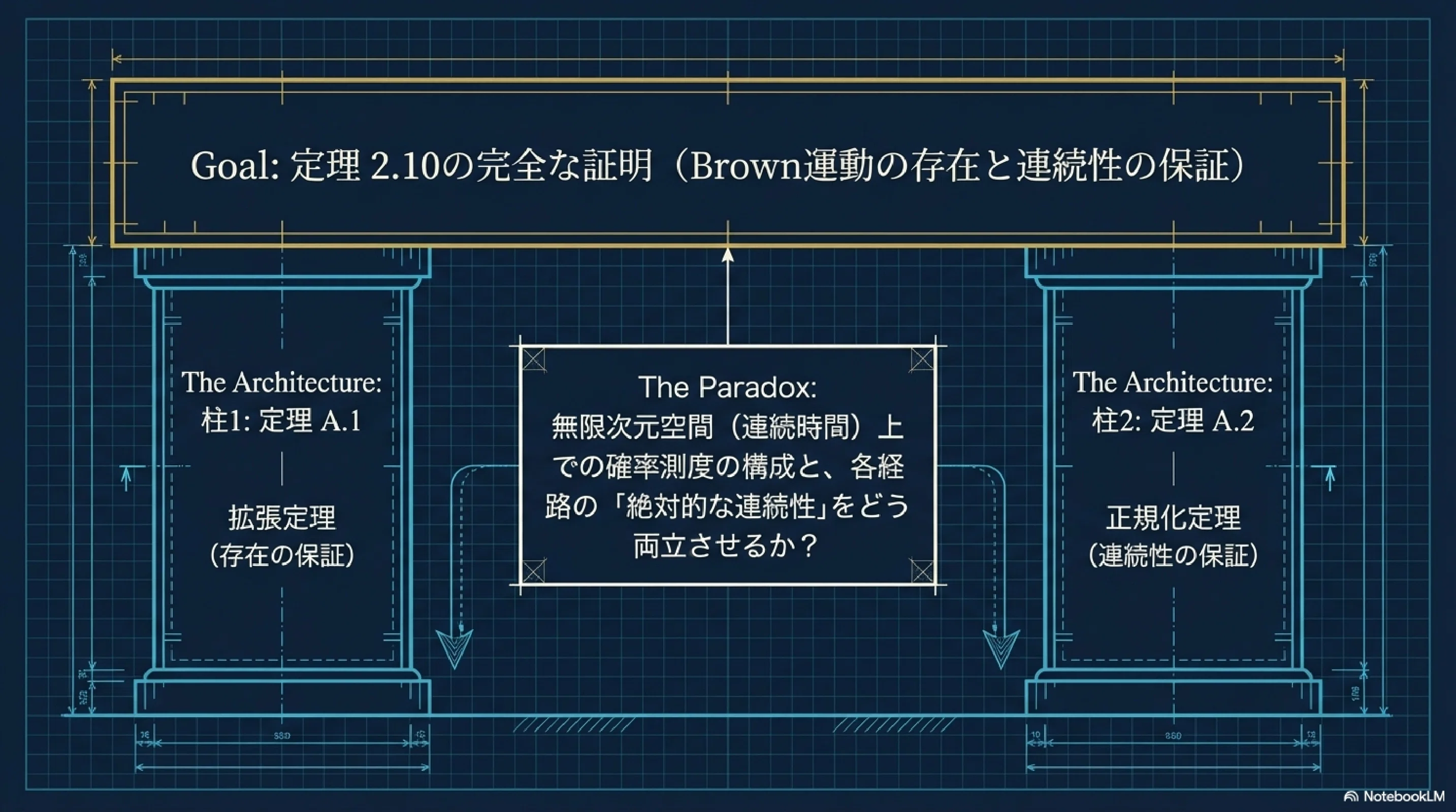 Brown 運動の存在定理｜ari1110