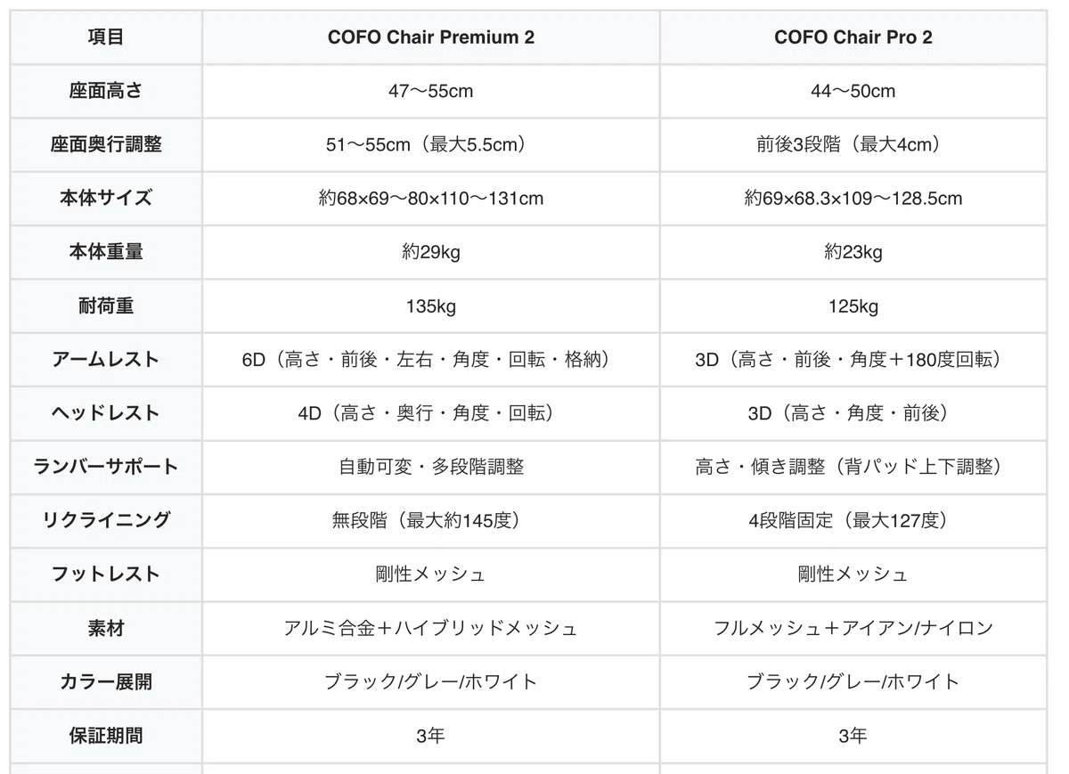 COFO Chair Premium 2レビュー!腰痛持ちが長期で使って分かった本音|後悔しない人・する人