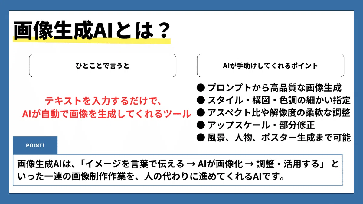 画像生成AIとは？
ひとことで言うと

テキストを入力するだけで、
AIが自動で画像を生成してくれるツール

AIが手助けしてくれるポイント

● プロンプトから高品質な画像生成
● スタイル・構図・色調の細かい指定
● アスペクト比や解像度の柔軟な調整
● アップスケール・部分修正
● 風景、人物、ポスター生成まで可能

POINT!

画像生成AIは、
「イメージを言葉で伝える → AIが画像化 → 調整・活用する」
といった一連の画像制作作業を、
人の代わりに進めてくれるAIです。