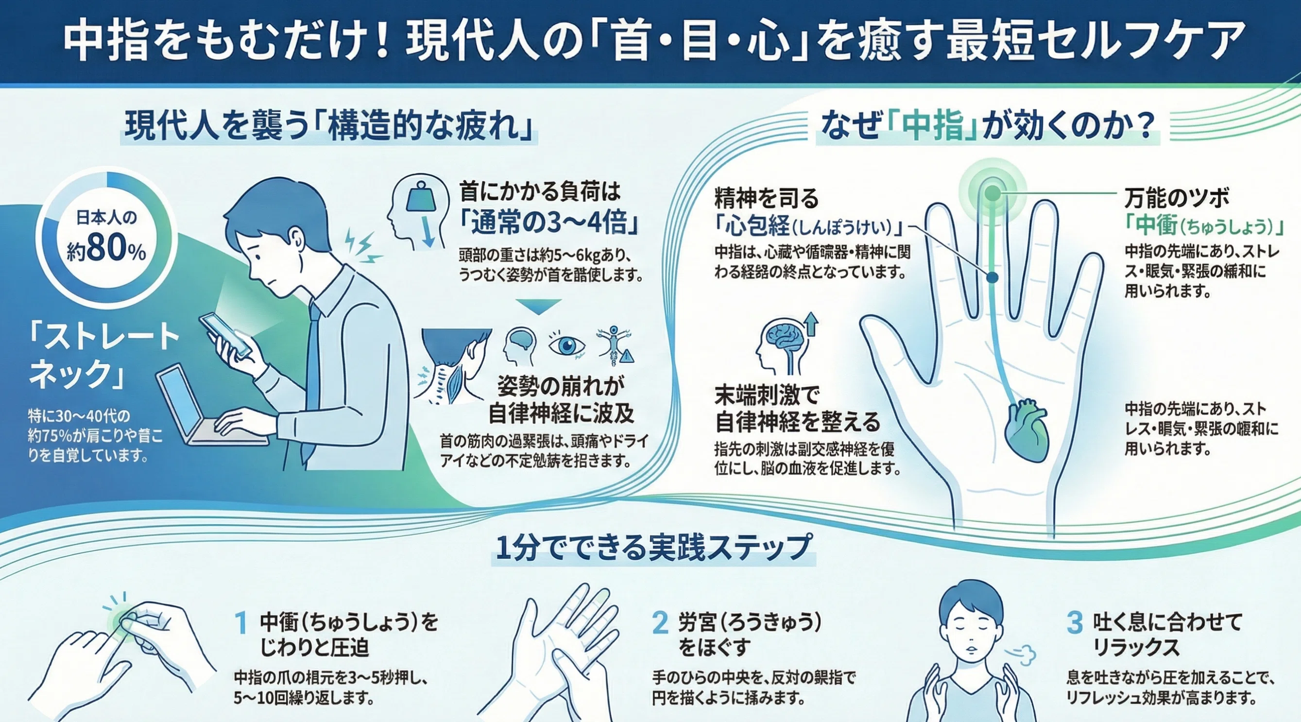セルフケア。中指を30秒揉むだけ。8割の現代人が抱える「スマホ疲れ
