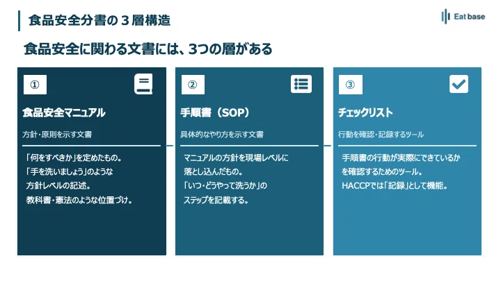 マニュアルと手順書とチェックリスト、何が違うの？｜ウエハラ | QA•FS