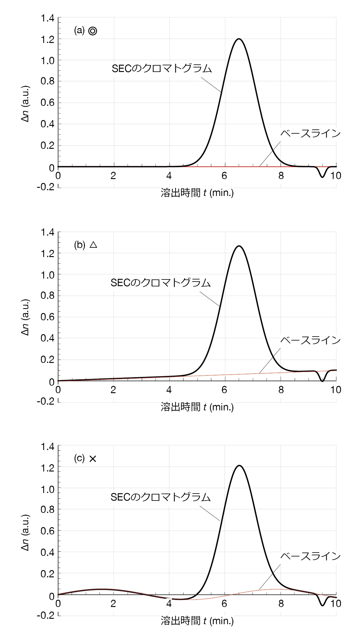 サイズ排除クロマトグラフィー（SEC）（16） - 測定時に注意すべきこと