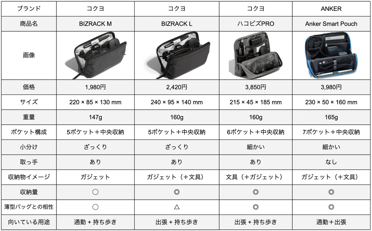 コクヨ ガジェットポーチ BIZRACK を比較レビュー