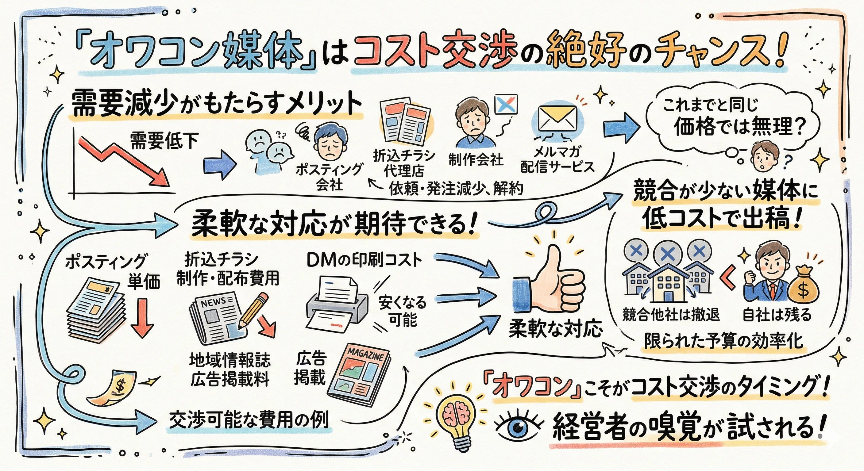 ポスティングはオワコン」「メルマガはもう効かない」——その声が聞こえ