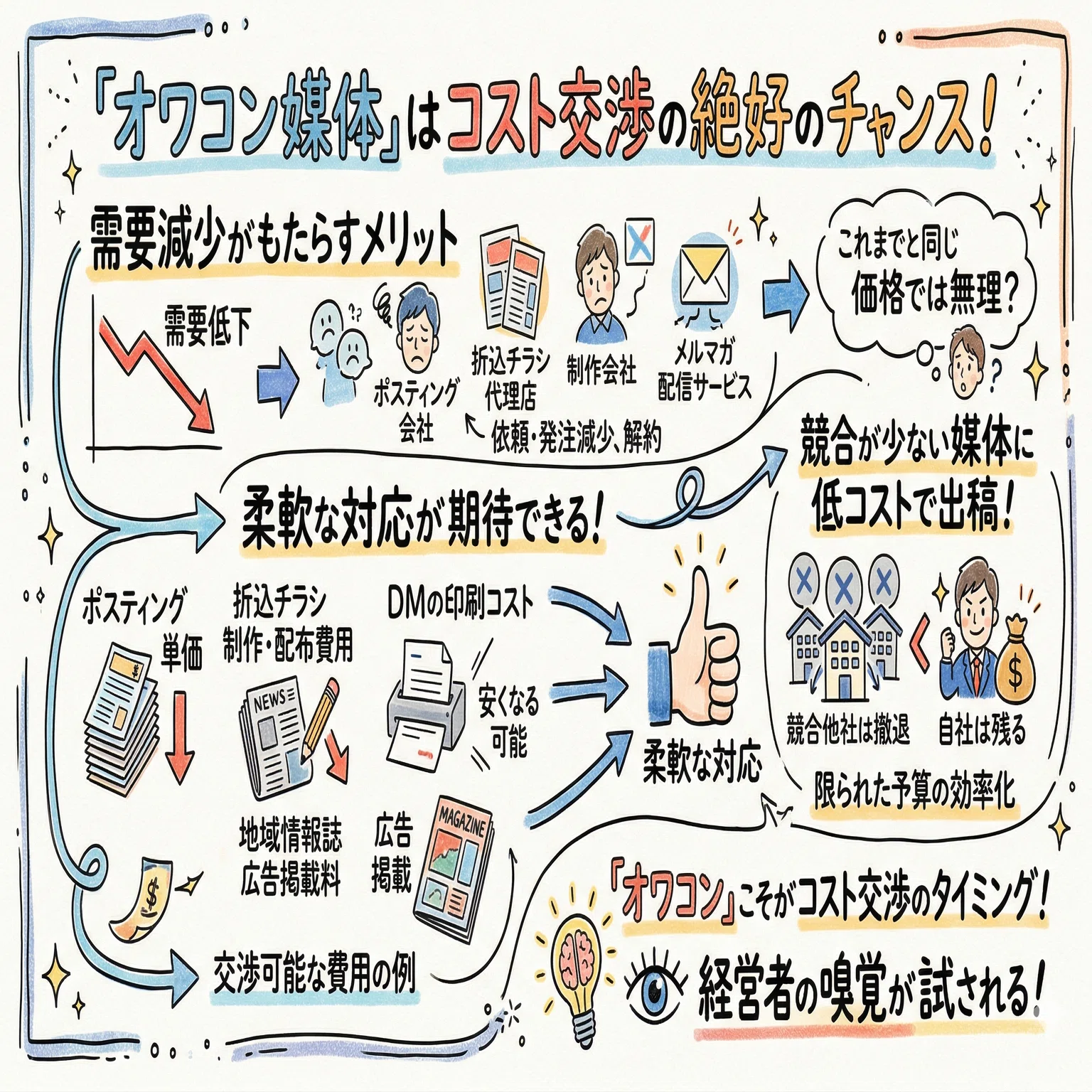 ポスティングはオワコン」「メルマガはもう効かない」——その声が聞こえ