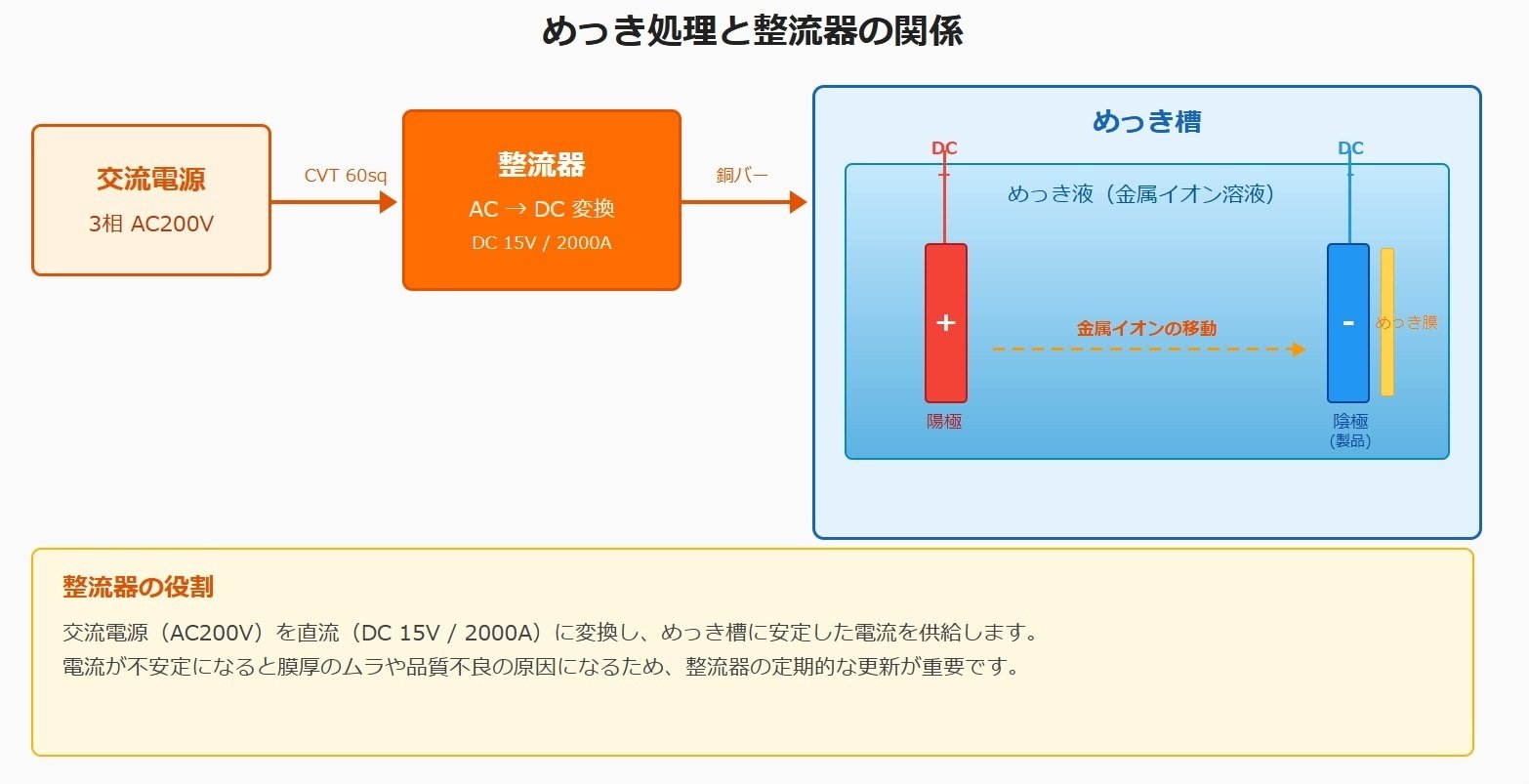 めっき処理と整流器の関係図