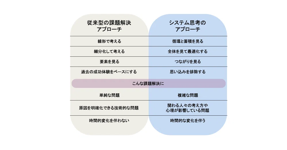 世界が変わるシステム思考【ブログ編】第1回：システム思考とは