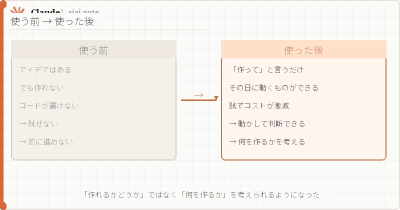 Claude Codeで最初に作ったもの｜aiai