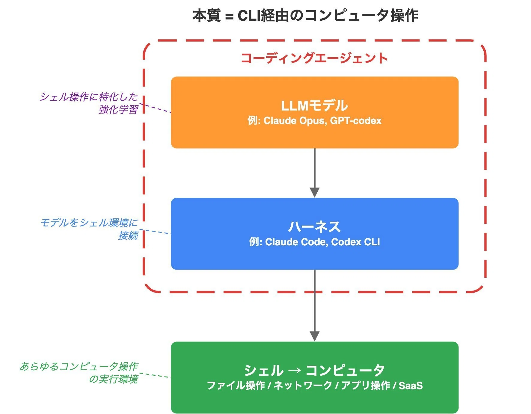 Claude Codeで業務自動化をぶん回す